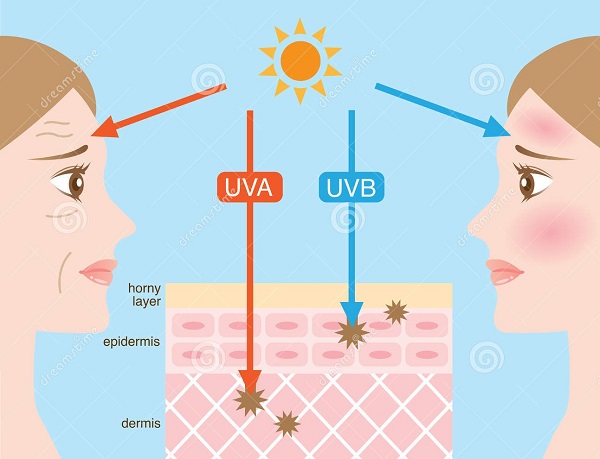 UVA a UVB lúče